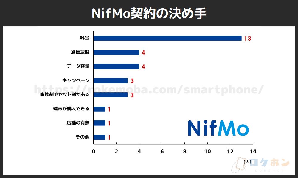 NifMo契約の決め手